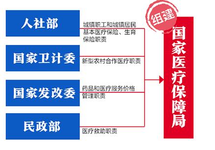 40年藥監(jiān)、衛(wèi)生、醫(yī)保機構(gòu)大改革-肽度TIMEDOO