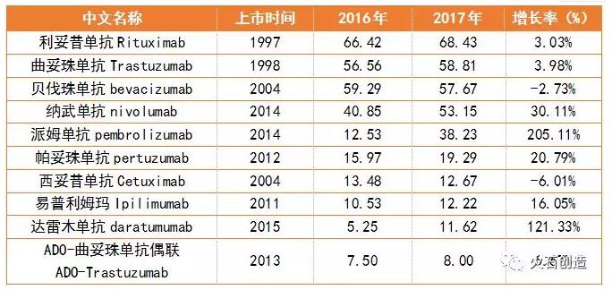 全球抗腫瘤抗體藥物發(fā)展現(xiàn)狀及趨勢-肽度TIMEDOO