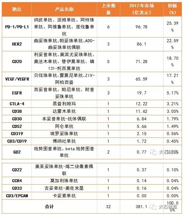 全球抗腫瘤抗體藥物發(fā)展現(xiàn)狀及趨勢-肽度TIMEDOO