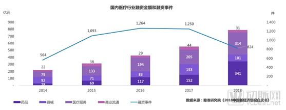 鯨準(zhǔn) | 2018年醫(yī)療健康行業(yè)創(chuàng)投市場(chǎng)分析-肽度TIMEDOO