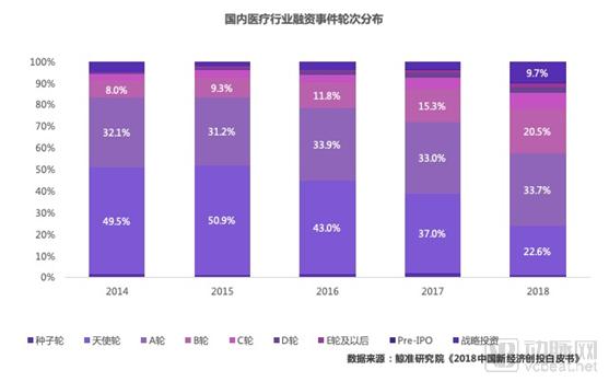 鯨準(zhǔn) | 2018年醫(yī)療健康行業(yè)創(chuàng)投市場(chǎng)分析-肽度TIMEDOO