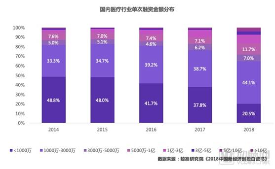 鯨準(zhǔn) | 2018年醫(yī)療健康行業(yè)創(chuàng)投市場(chǎng)分析-肽度TIMEDOO