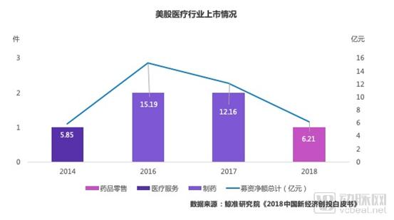 鯨準(zhǔn) | 2018年醫(yī)療健康行業(yè)創(chuàng)投市場(chǎng)分析-肽度TIMEDOO