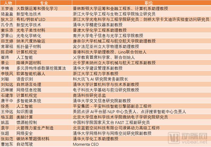 2018年“35歲以下科技創(chuàng)新35人” 榜單揭曉,生物科技表現(xiàn)亮眼-肽度TIMEDOO