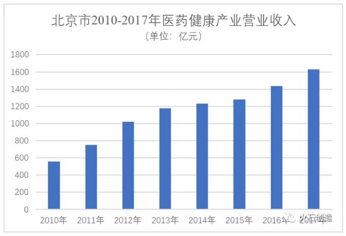 北京市醫(yī)藥健康產(chǎn)業(yè)發(fā)展研究-肽度TIMEDOO