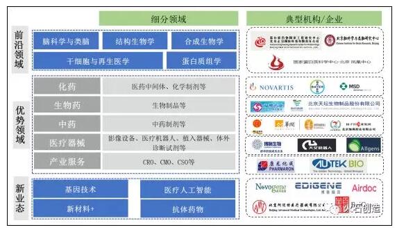 北京市醫(yī)藥健康產(chǎn)業(yè)發(fā)展研究-肽度TIMEDOO
