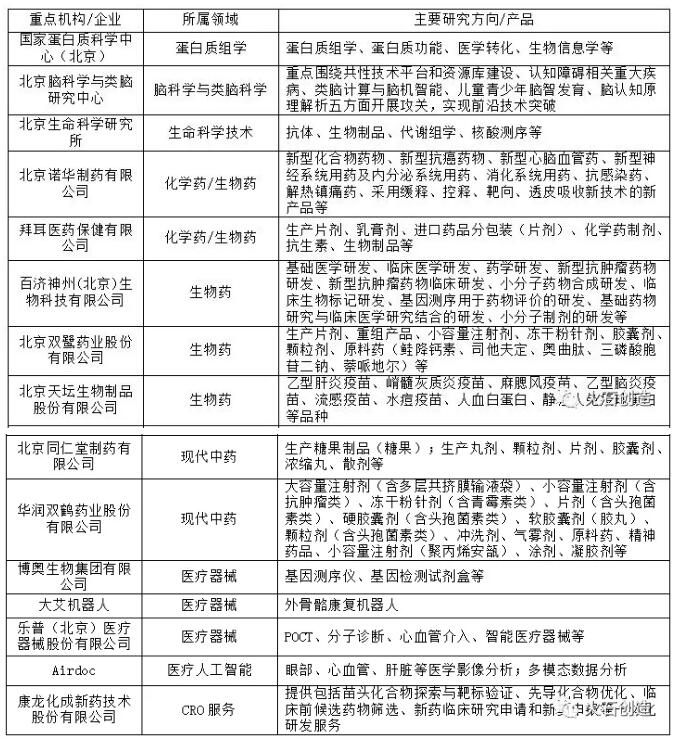 北京市醫(yī)藥健康產(chǎn)業(yè)發(fā)展研究-肽度TIMEDOO