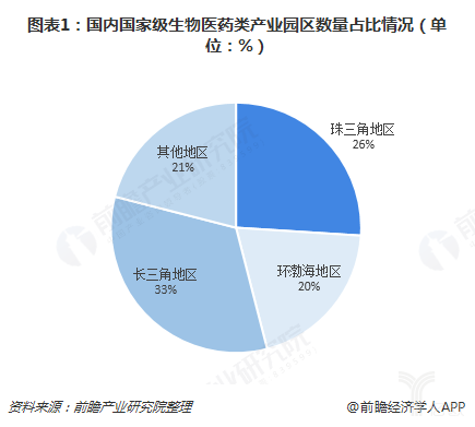 1548206673525355.png 2018年中國生物醫(yī)藥產(chǎn)業(yè)園區(qū)發(fā)展:長三角與珠三角合計(jì)占比近六成-肽度TIMEDOO