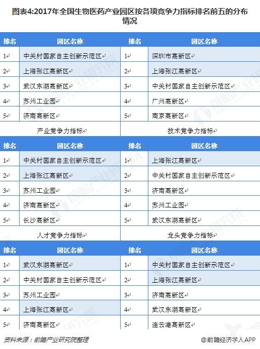 1548206854179037.jpg 2018年中國生物醫(yī)藥產(chǎn)業(yè)園區(qū)發(fā)展:長三角與珠三角合計(jì)占比近六成-肽度TIMEDOO