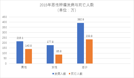 國家癌癥中心:2019年全國最新癌癥報告-肽度TIMEDOO