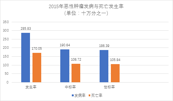 國家癌癥中心:2019年全國最新癌癥報告-肽度TIMEDOO