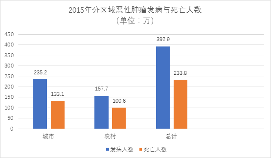 國家癌癥中心:2019年全國最新癌癥報告-肽度TIMEDOO