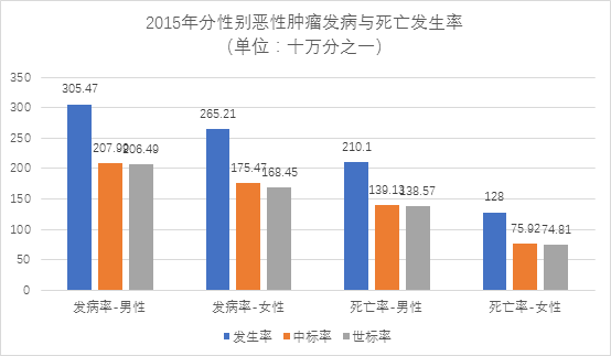 國家癌癥中心:2019年全國最新癌癥報告-肽度TIMEDOO