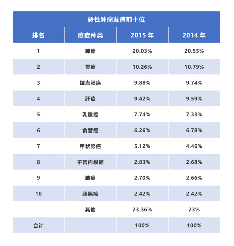 國家癌癥中心:2019年全國最新癌癥報告-肽度TIMEDOO