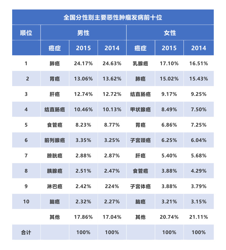 國家癌癥中心:2019年全國最新癌癥報告-肽度TIMEDOO