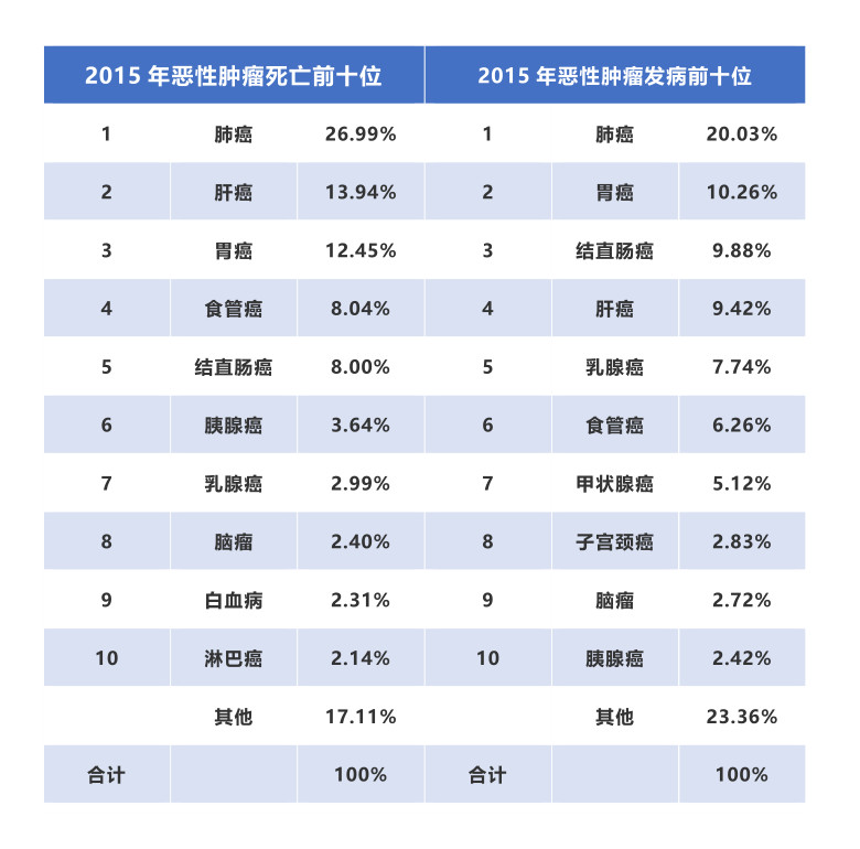 國家癌癥中心:2019年全國最新癌癥報告-肽度TIMEDOO