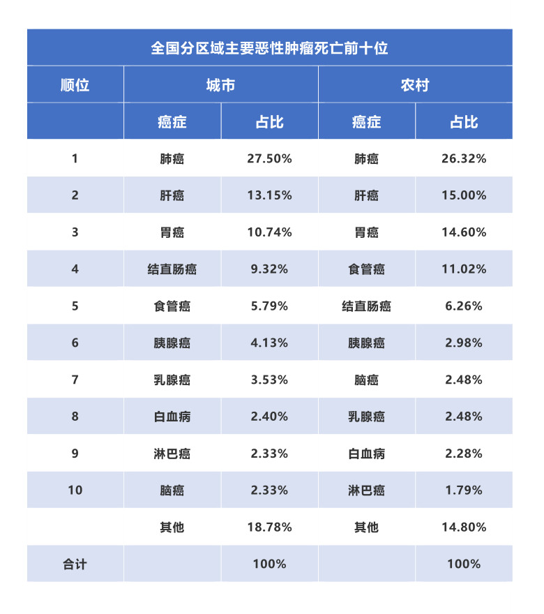 國家癌癥中心:2019年全國最新癌癥報告-肽度TIMEDOO