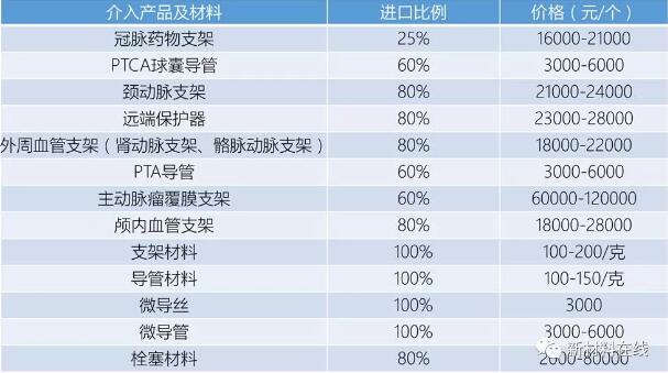 QQ截圖20190219172905.jpg 中國介入器械產(chǎn)品發(fā)展報告(附產(chǎn)業(yè)鏈全景圖)-肽度TIMEDOO