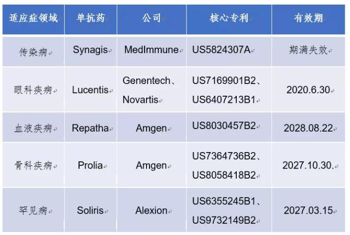 單克隆抗體技術與藥物的專利淺析-肽度TIMEDOO