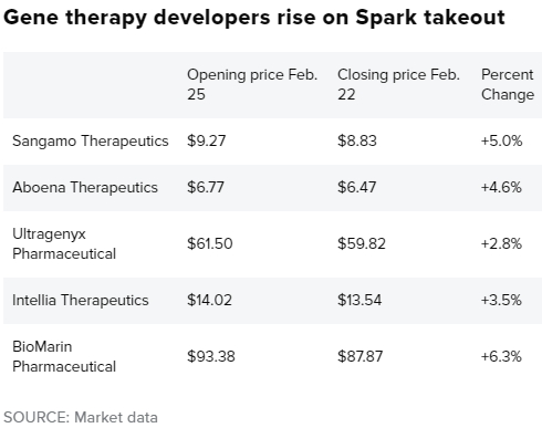 48億美元!羅氏大手筆收購基因療法公司Spark Therapeutics-肽度TIMEDOO