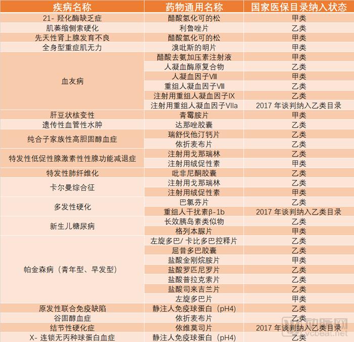 《2019中國罕見病藥物可及性報告》發(fā)布，僅29種藥物被納入醫(yī)保-肽度TIMEDOO