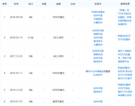 醫(yī)美資本市場大事件 | 互聯(lián)網(wǎng)醫(yī)美走向探討-肽度TIMEDOO