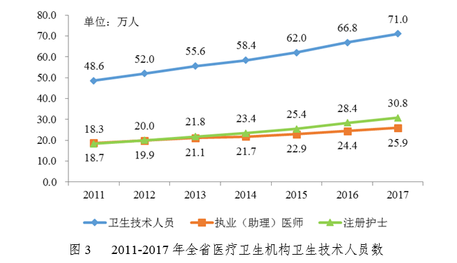 衛(wèi)健委：2017年廣東省醫(yī)療衛(wèi)生資源和醫(yī)療服務(wù)情況簡報-肽度TIMEDOO