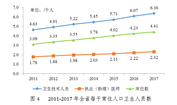 衛(wèi)健委：2017年廣東省醫(yī)療衛(wèi)生資源和醫(yī)療服務(wù)情況簡報-肽度TIMEDOO