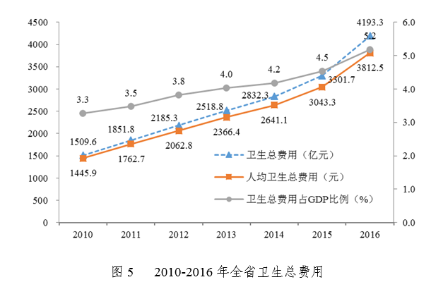 衛(wèi)健委：2017年廣東省醫(yī)療衛(wèi)生資源和醫(yī)療服務(wù)情況簡報-肽度TIMEDOO