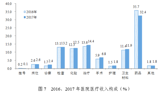 衛(wèi)健委：2017年廣東省醫(yī)療衛(wèi)生資源和醫(yī)療服務(wù)情況簡報-肽度TIMEDOO