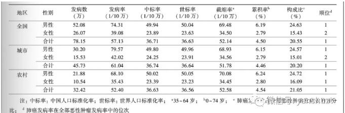 360截圖20181205103632930.jpg 國家癌癥中心:2018年全國最新肺癌報(bào)告-肽度TIMEDOO