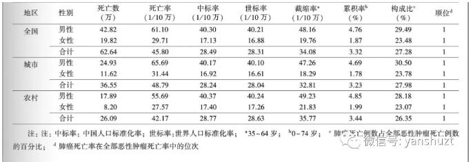 360截圖20181205103738153.jpg 國家癌癥中心:2018年全國最新肺癌報(bào)告-肽度TIMEDOO