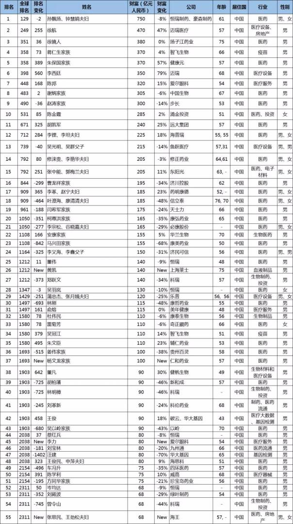 55位中國(guó)醫(yī)藥大佬登胡潤(rùn)2019全球富豪榜-肽度TIMEDOO