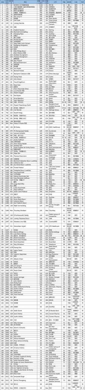 55位中國(guó)醫(yī)藥大佬登胡潤(rùn)2019全球富豪榜-肽度TIMEDOO