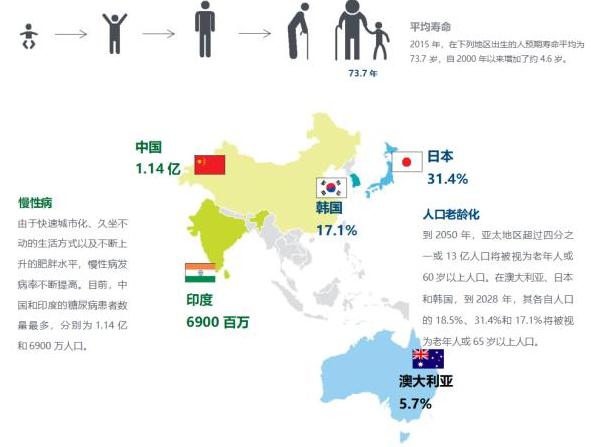 360截圖20190322154758339.jpg 德勤2018報(bào)告:醫(yī)療保健行業(yè)全景分析 亞太地區(qū)增長強(qiáng)勁-肽度TIMEDOO