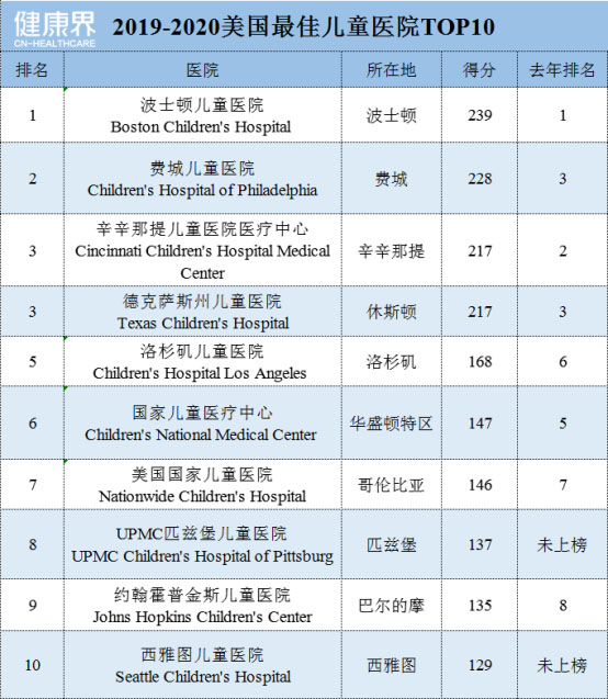 未標(biāo)題-2.jpg 2019-2020美國(guó)最佳兒童醫(yī)院排行榜-肽度TIMEDOO