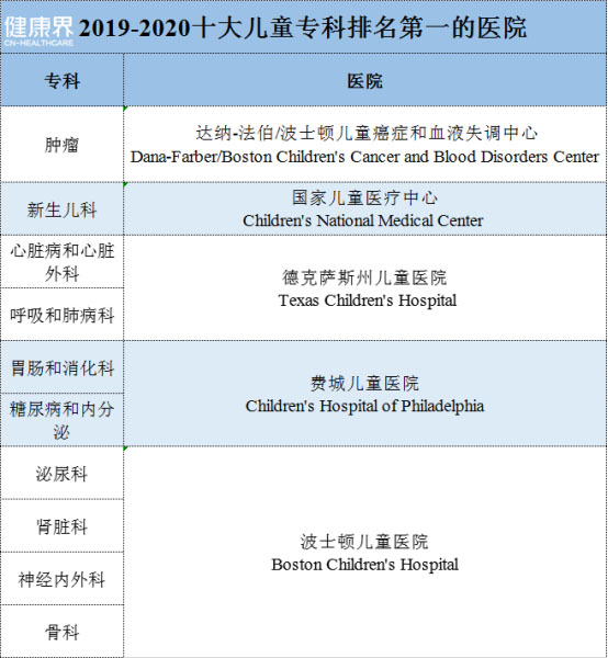 未標(biāo)題-3.jpg 2019-2020美國(guó)最佳兒童醫(yī)院排行榜-肽度TIMEDOO
