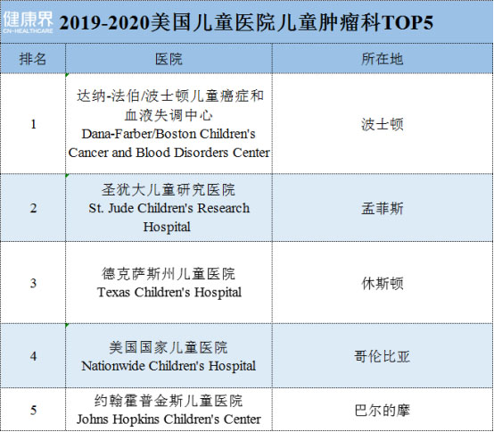 未標(biāo)題-4.jpg 2019-2020美國(guó)最佳兒童醫(yī)院排行榜-肽度TIMEDOO