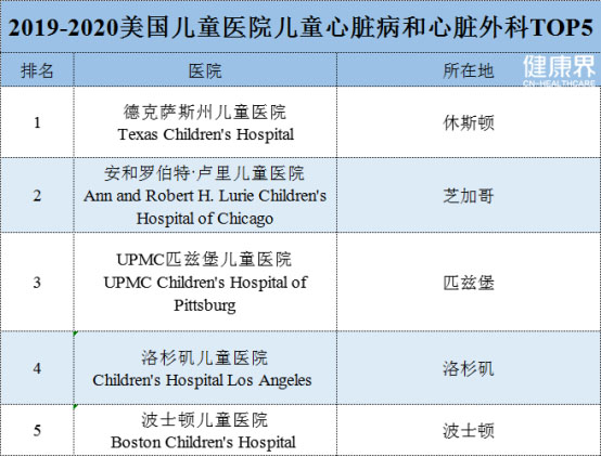 未標(biāo)題-5.jpg 2019-2020美國(guó)最佳兒童醫(yī)院排行榜-肽度TIMEDOO
