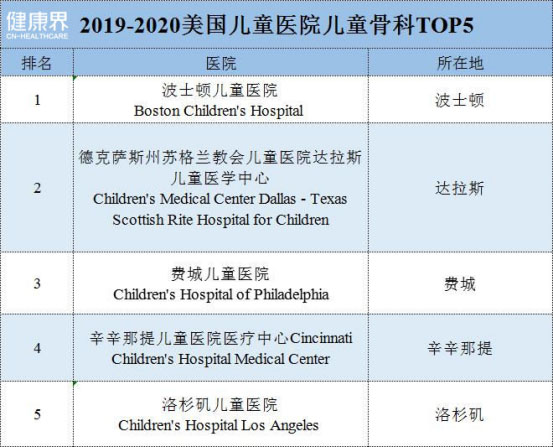 未標(biāo)題-6.jpg 2019-2020美國(guó)最佳兒童醫(yī)院排行榜-肽度TIMEDOO
