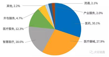 投資機(jī)構(gòu)布局生物醫(yī)藥產(chǎn)業(yè)特征分析-肽度TIMEDOO