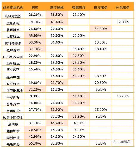 投資機(jī)構(gòu)布局生物醫(yī)藥產(chǎn)業(yè)特征分析-肽度TIMEDOO
