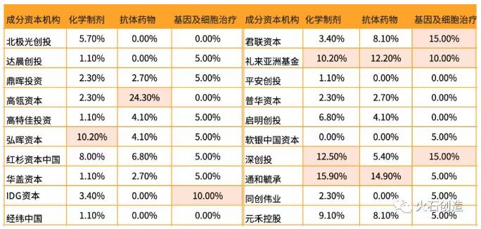 投資機(jī)構(gòu)布局生物醫(yī)藥產(chǎn)業(yè)特征分析-肽度TIMEDOO
