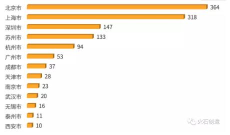 投資機(jī)構(gòu)布局生物醫(yī)藥產(chǎn)業(yè)特征分析-肽度TIMEDOO