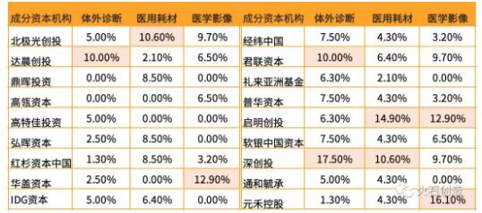 投資機(jī)構(gòu)布局生物醫(yī)藥產(chǎn)業(yè)特征分析-肽度TIMEDOO