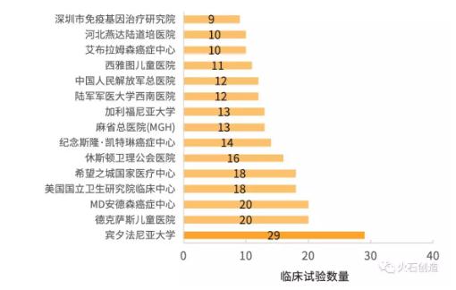 360截圖20190621105419525.jpg 全球CAR-T療法臨床研究現(xiàn)狀分析-肽度TIMEDOO
