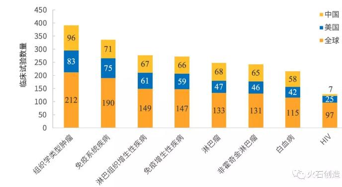 360截圖20190621105537070.jpg 全球CAR-T療法臨床研究現(xiàn)狀分析-肽度TIMEDOO
