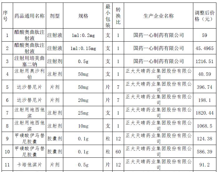 1.jpg 這228個(gè)抗癌藥品主動(dòng)申請(qǐng)降價(jià)-肽度TIMEDOO