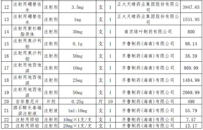 2.jpg 這228個(gè)抗癌藥品主動(dòng)申請(qǐng)降價(jià)-肽度TIMEDOO