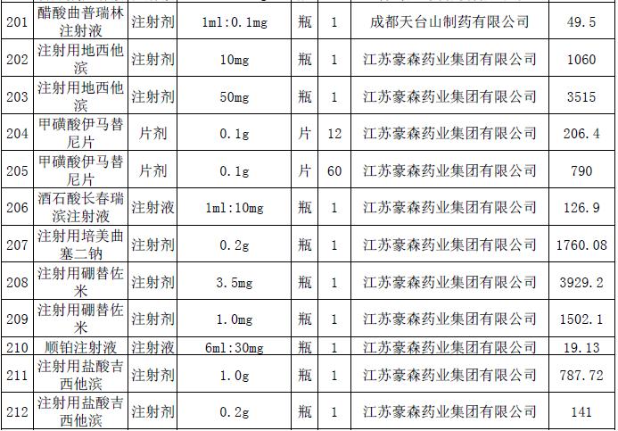16.jpg 這228個(gè)抗癌藥品主動(dòng)申請(qǐng)降價(jià)-肽度TIMEDOO